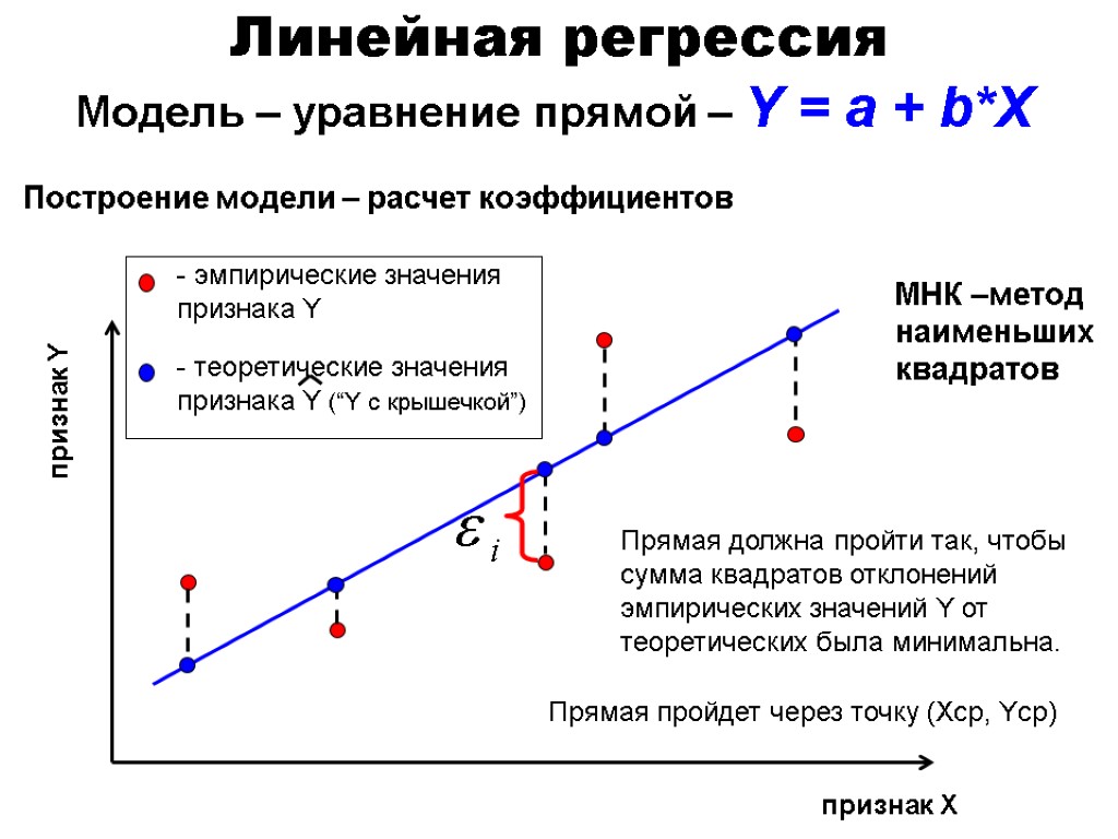 Линейная регрессия Модель – уравнение прямой – Y = a + b*X Построение модели